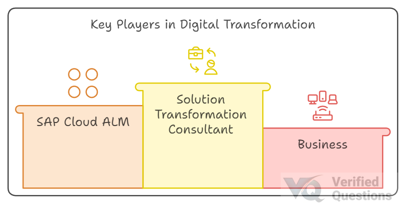 What is a Solution Transformation Consultant with SAP Cloud ALM?