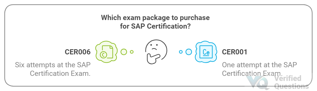 You can attempt this certification by purchasing one of these exam packages from the SAP Certification Hub